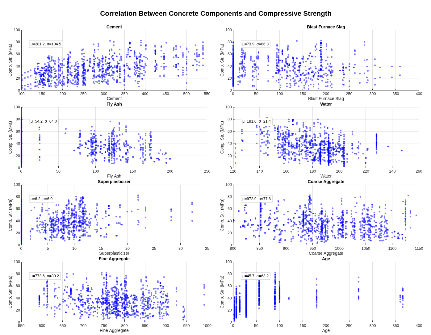 Strength versus each individual component