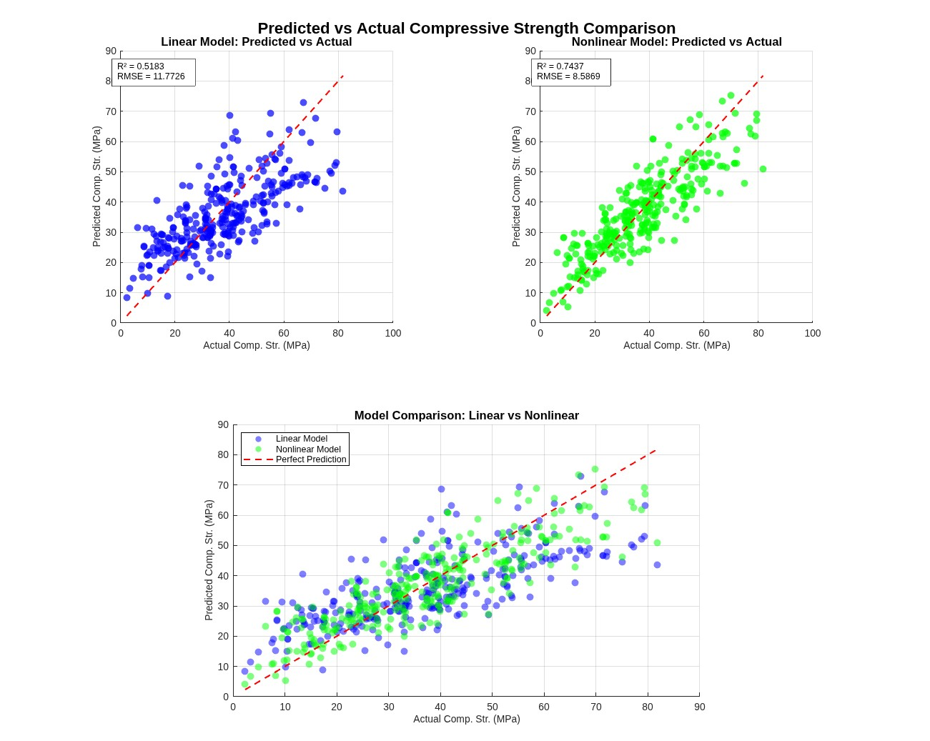 Predicted versus actual strength: linear and non-linear