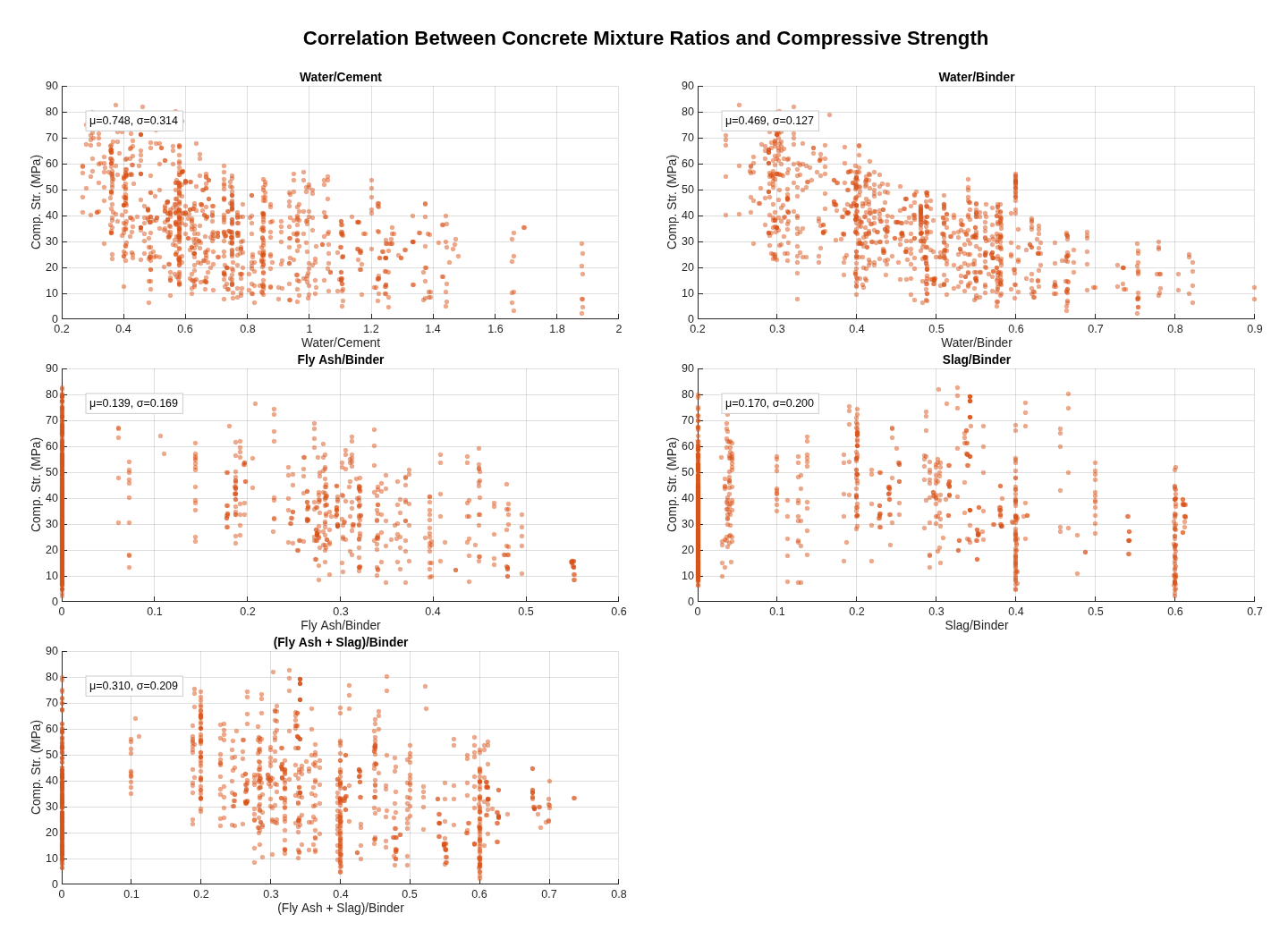 Strength versus derived mixture ratios