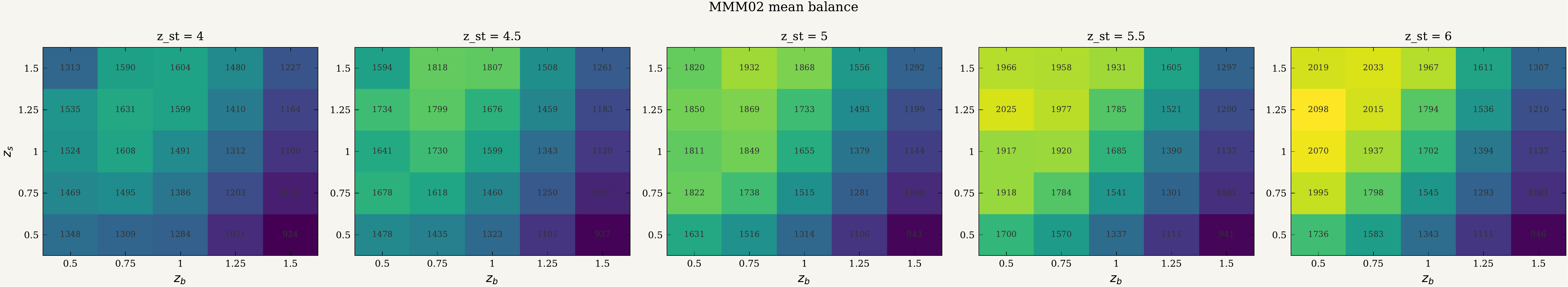 MMM02 mean balance across the parameter grid