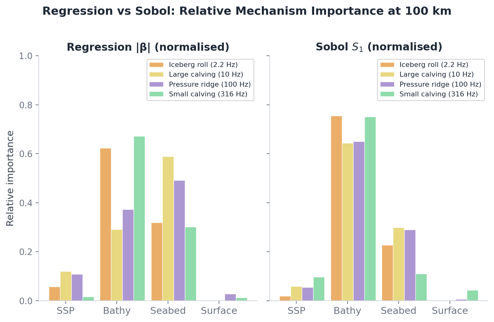 Regression beta vs Sobol S1 attribution