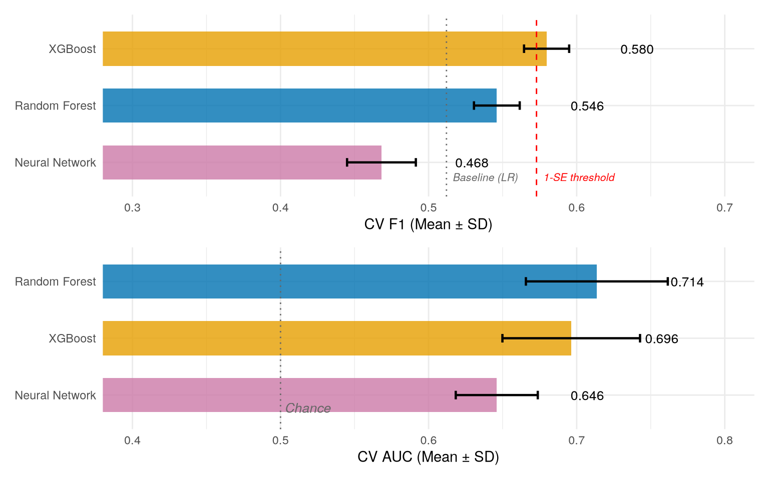 Architecture comparison: F1 and AUC