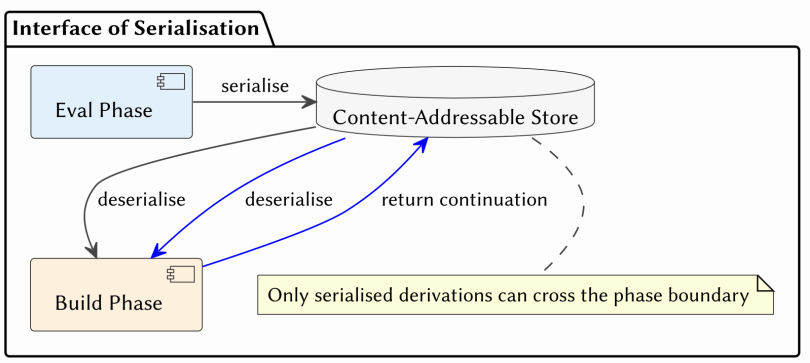 Interface of Serialisation between Eval Phase, Content-Addressable Store, and Build Phase